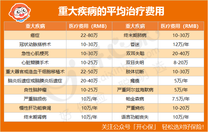 重大疾病的平均治療費(fèi)用