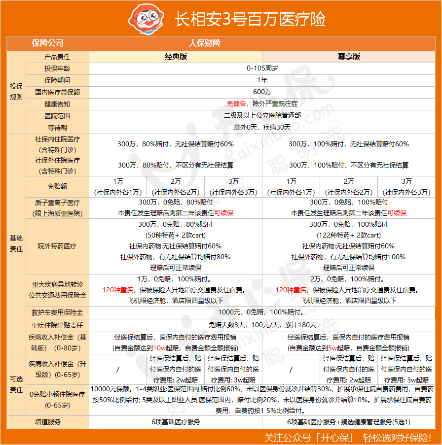 長相安3號百萬醫療險