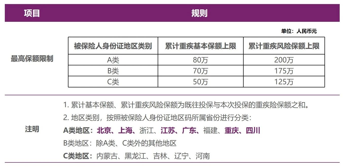 保額規則