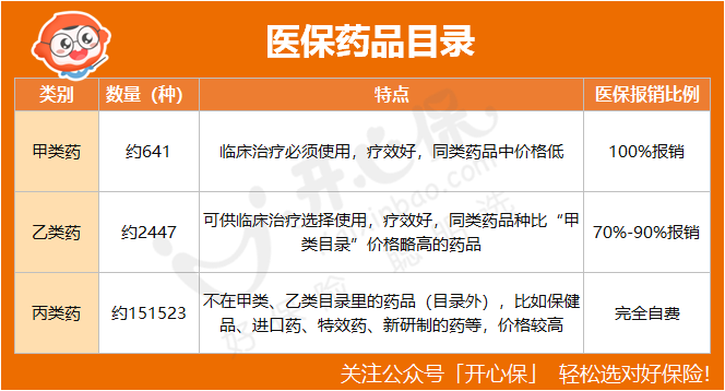 醫保藥品目錄