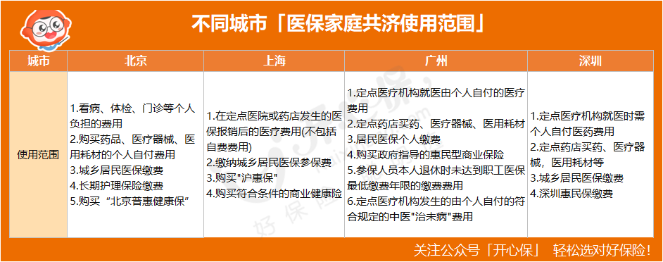 不同城市「醫(yī)保家庭共濟使用范圍」