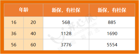 保費
