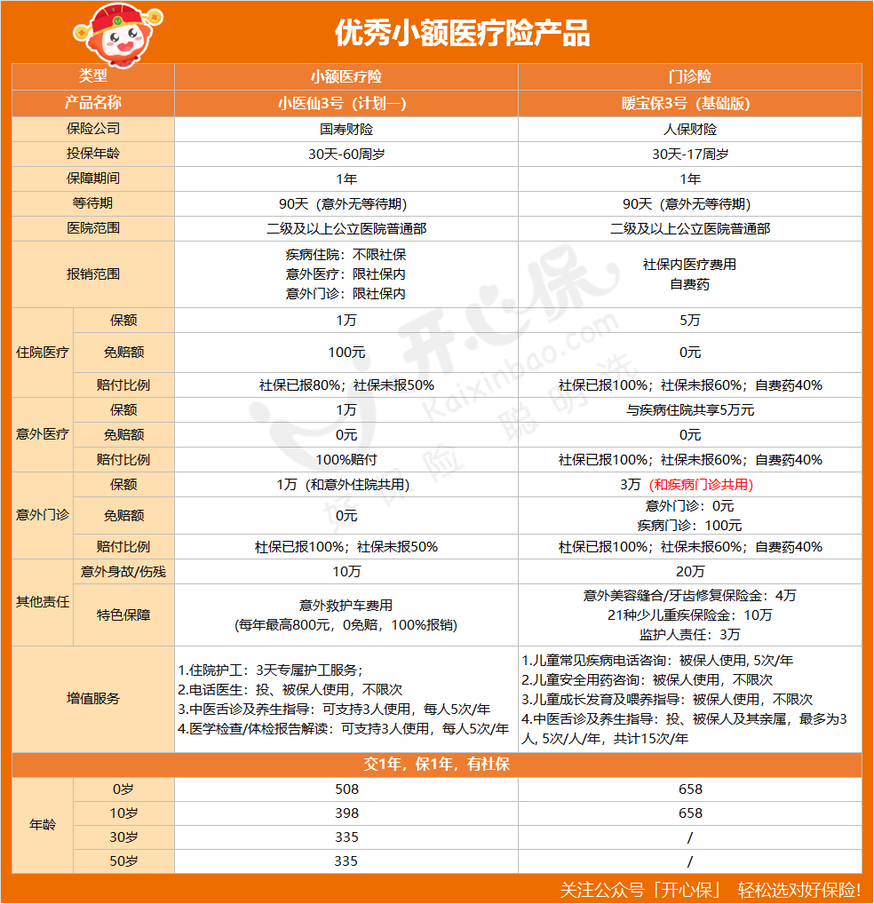 優秀小額醫療險產品