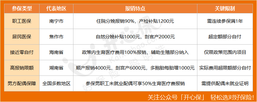 生育險報銷